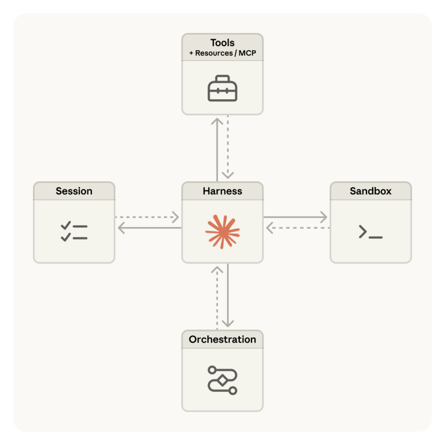 Sơ đồ kiến trúc Managed Agents của Anthropic: khối Harness ở giữa nối với Session, Sandbox, Tools cùng Resources và MCP, và Orchestration